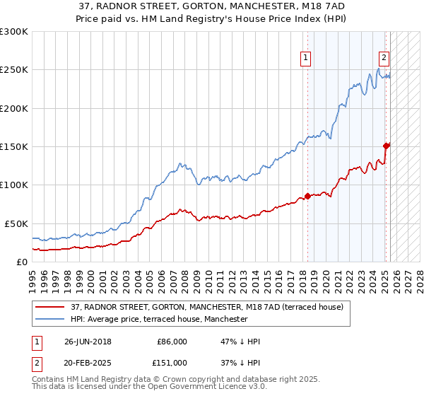 37, RADNOR STREET, GORTON, MANCHESTER, M18 7AD: Price paid vs HM Land Registry's House Price Index