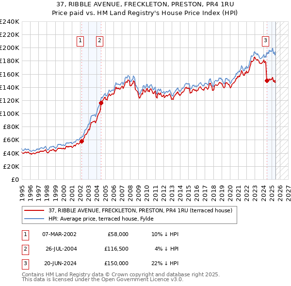 37, RIBBLE AVENUE, FRECKLETON, PRESTON, PR4 1RU: Price paid vs HM Land Registry's House Price Index