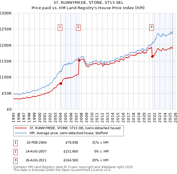 37, RUNNYMEDE, STONE, ST15 0EL: Price paid vs HM Land Registry's House Price Index