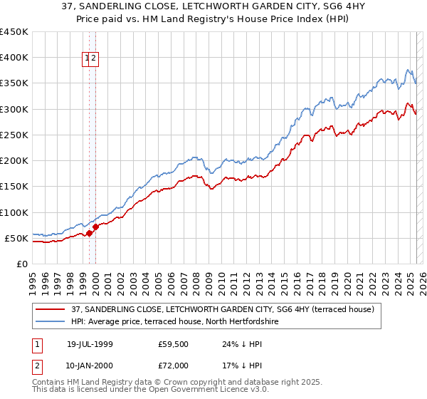 37, SANDERLING CLOSE, LETCHWORTH GARDEN CITY, SG6 4HY: Price paid vs HM Land Registry's House Price Index