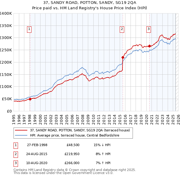 37, SANDY ROAD, POTTON, SANDY, SG19 2QA: Price paid vs HM Land Registry's House Price Index