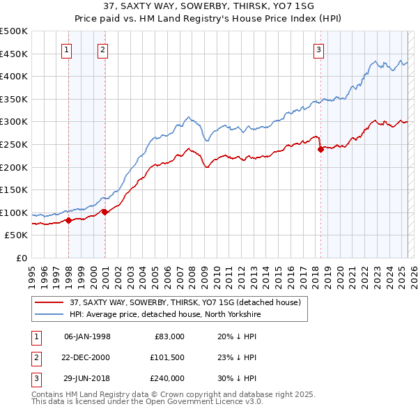 37, SAXTY WAY, SOWERBY, THIRSK, YO7 1SG: Price paid vs HM Land Registry's House Price Index