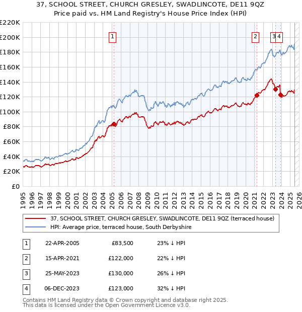 37, SCHOOL STREET, CHURCH GRESLEY, SWADLINCOTE, DE11 9QZ: Price paid vs HM Land Registry's House Price Index