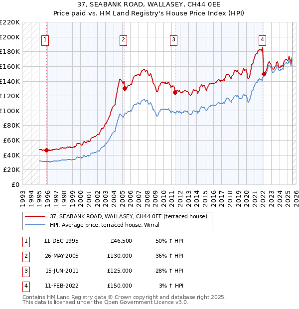 37, SEABANK ROAD, WALLASEY, CH44 0EE: Price paid vs HM Land Registry's House Price Index