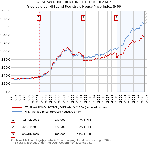 37, SHAW ROAD, ROYTON, OLDHAM, OL2 6DA: Price paid vs HM Land Registry's House Price Index