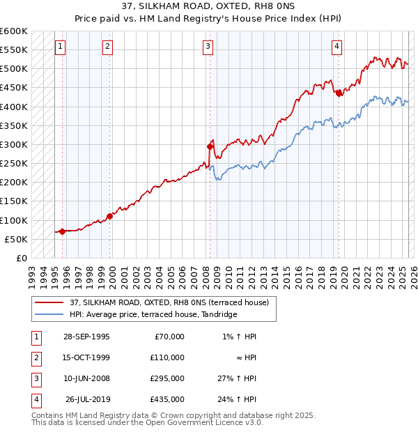 37, SILKHAM ROAD, OXTED, RH8 0NS: Price paid vs HM Land Registry's House Price Index