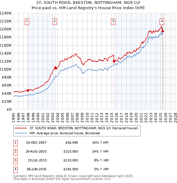 37, SOUTH ROAD, BEESTON, NOTTINGHAM, NG9 1LY: Price paid vs HM Land Registry's House Price Index