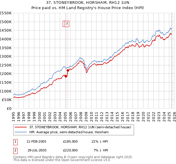 37, STONEYBROOK, HORSHAM, RH12 1UN: Price paid vs HM Land Registry's House Price Index
