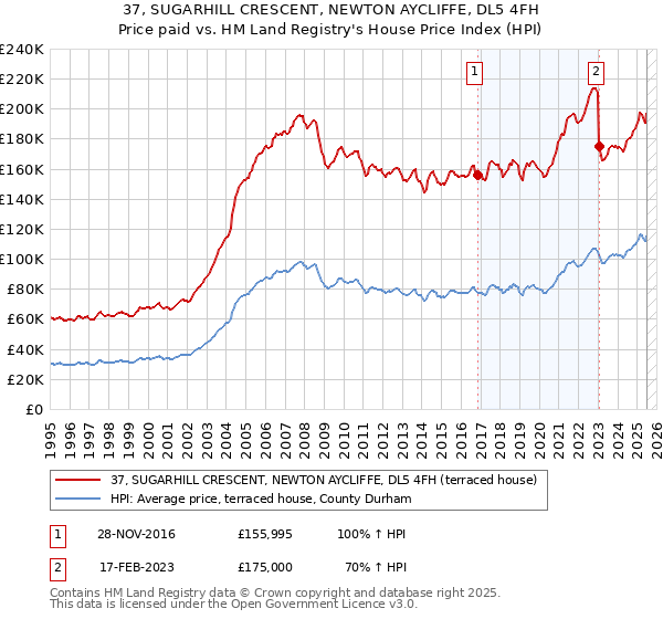 37, SUGARHILL CRESCENT, NEWTON AYCLIFFE, DL5 4FH: Price paid vs HM Land Registry's House Price Index