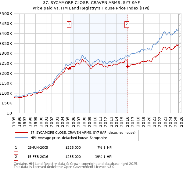 37, SYCAMORE CLOSE, CRAVEN ARMS, SY7 9AF: Price paid vs HM Land Registry's House Price Index