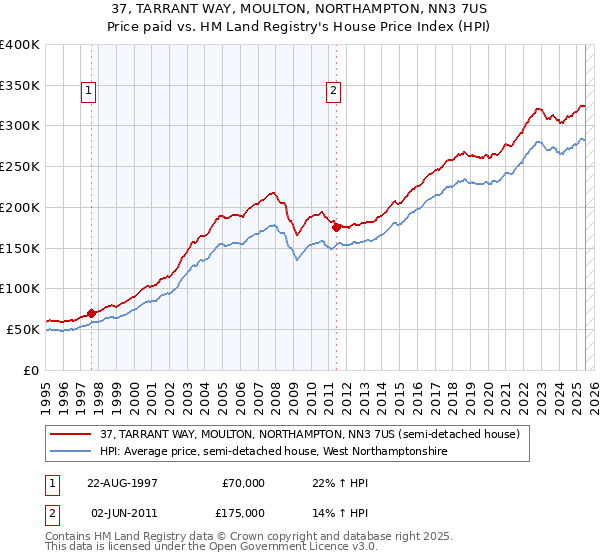 37, TARRANT WAY, MOULTON, NORTHAMPTON, NN3 7US: Price paid vs HM Land Registry's House Price Index