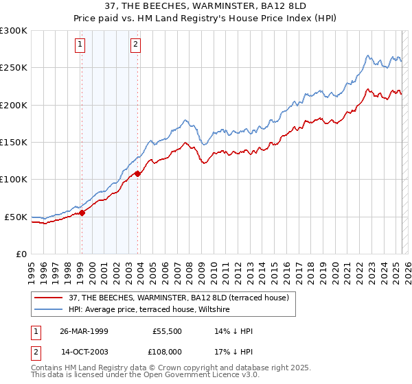 37, THE BEECHES, WARMINSTER, BA12 8LD: Price paid vs HM Land Registry's House Price Index