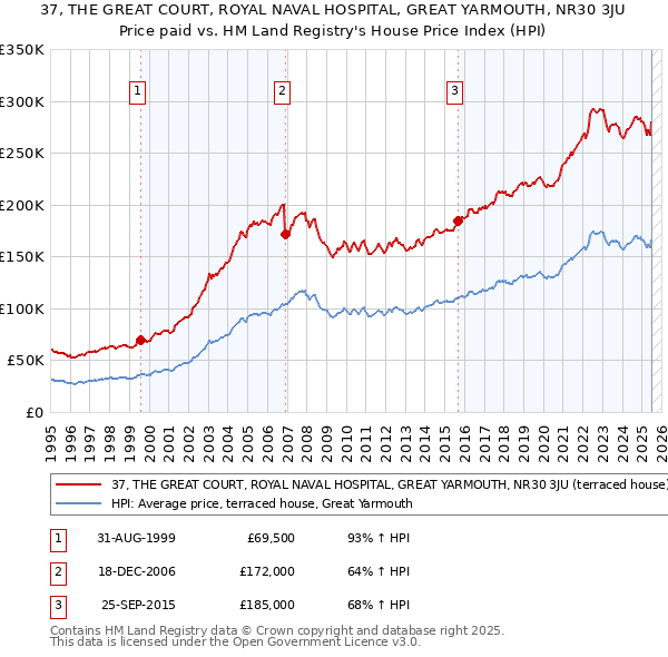 37, THE GREAT COURT, ROYAL NAVAL HOSPITAL, GREAT YARMOUTH, NR30 3JU: Price paid vs HM Land Registry's House Price Index