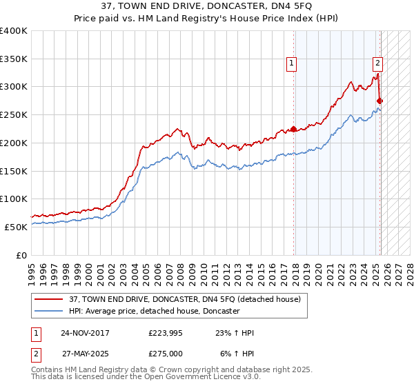 37, TOWN END DRIVE, DONCASTER, DN4 5FQ: Price paid vs HM Land Registry's House Price Index