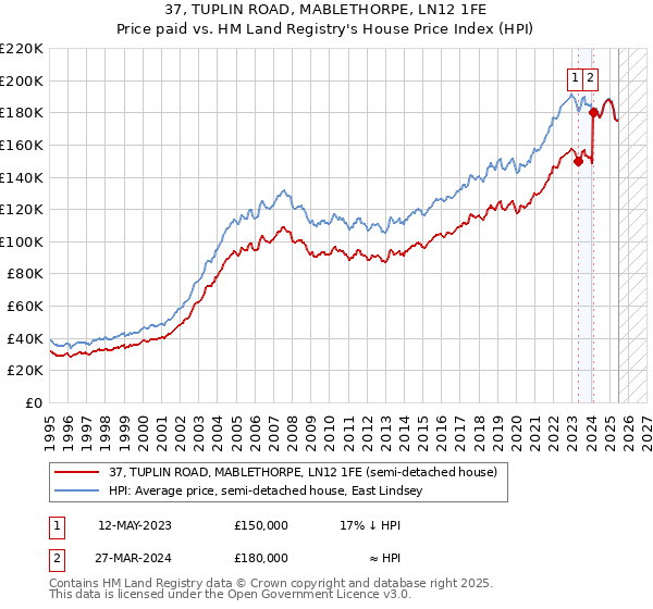 37, TUPLIN ROAD, MABLETHORPE, LN12 1FE: Price paid vs HM Land Registry's House Price Index