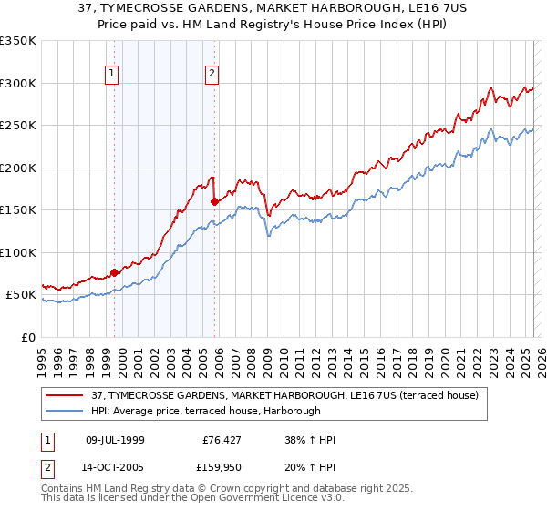 37, TYMECROSSE GARDENS, MARKET HARBOROUGH, LE16 7US: Price paid vs HM Land Registry's House Price Index