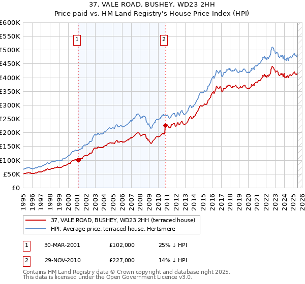 37, VALE ROAD, BUSHEY, WD23 2HH: Price paid vs HM Land Registry's House Price Index