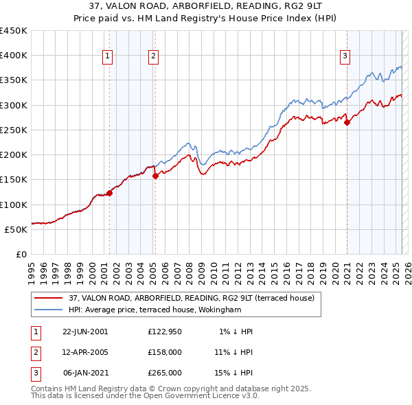 37, VALON ROAD, ARBORFIELD, READING, RG2 9LT: Price paid vs HM Land Registry's House Price Index