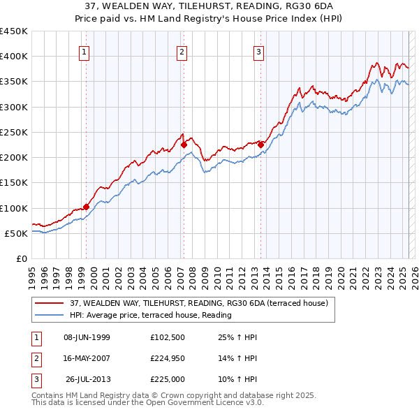 37, WEALDEN WAY, TILEHURST, READING, RG30 6DA: Price paid vs HM Land Registry's House Price Index