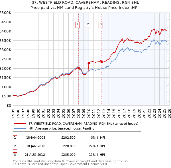 37, WESTFIELD ROAD, CAVERSHAM, READING, RG4 8HL: Price paid vs HM Land Registry's House Price Index