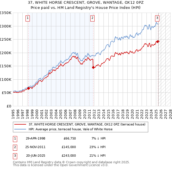37, WHITE HORSE CRESCENT, GROVE, WANTAGE, OX12 0PZ: Price paid vs HM Land Registry's House Price Index