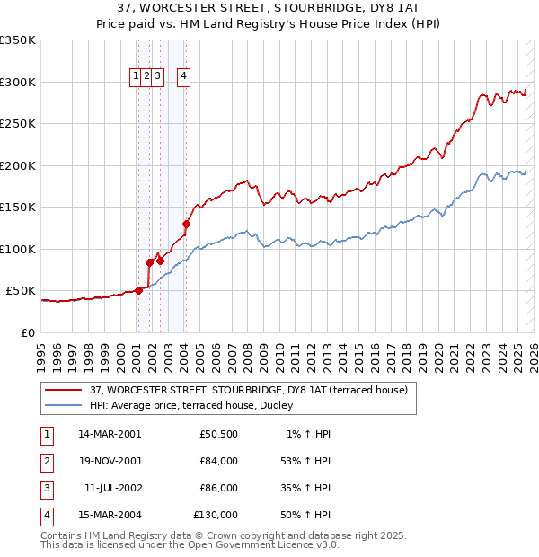 37, WORCESTER STREET, STOURBRIDGE, DY8 1AT: Price paid vs HM Land Registry's House Price Index