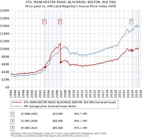 370, MANCHESTER ROAD, BLACKROD, BOLTON, BL6 5BQ: Price paid vs HM Land Registry's House Price Index