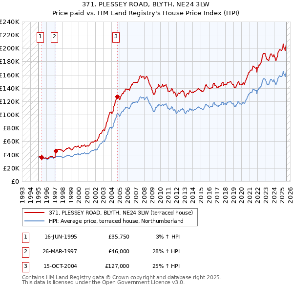 371, PLESSEY ROAD, BLYTH, NE24 3LW: Price paid vs HM Land Registry's House Price Index