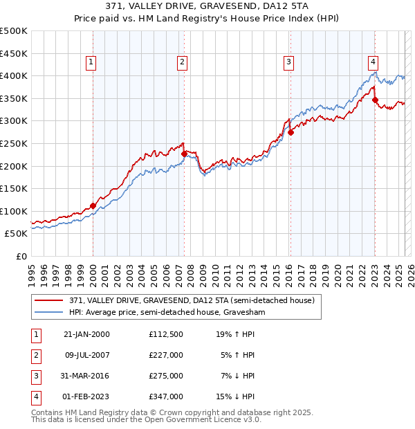 371, VALLEY DRIVE, GRAVESEND, DA12 5TA: Price paid vs HM Land Registry's House Price Index