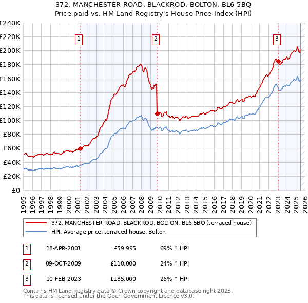 372, MANCHESTER ROAD, BLACKROD, BOLTON, BL6 5BQ: Price paid vs HM Land Registry's House Price Index