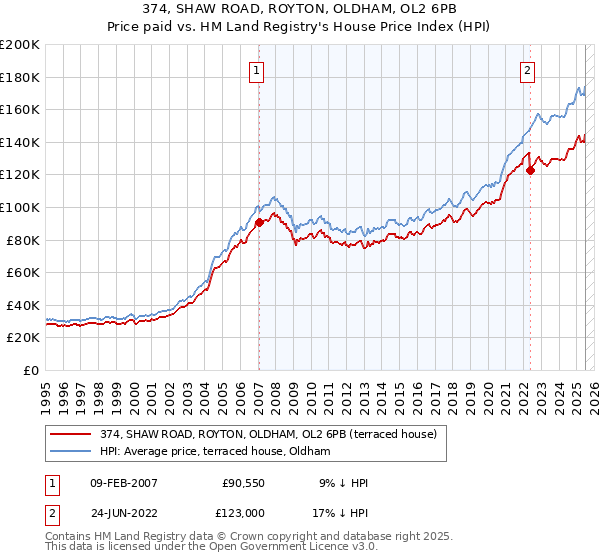 374, SHAW ROAD, ROYTON, OLDHAM, OL2 6PB: Price paid vs HM Land Registry's House Price Index