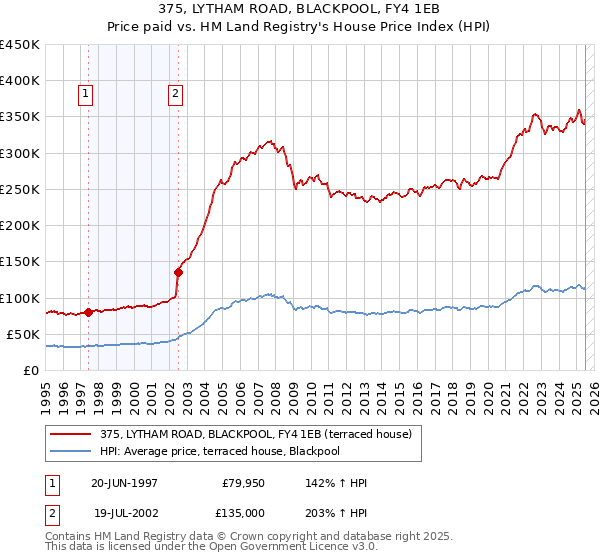 375, LYTHAM ROAD, BLACKPOOL, FY4 1EB: Price paid vs HM Land Registry's House Price Index