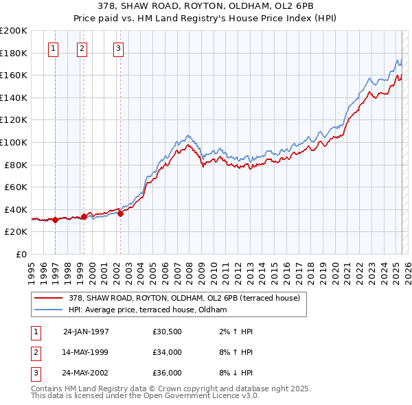 378, SHAW ROAD, ROYTON, OLDHAM, OL2 6PB: Price paid vs HM Land Registry's House Price Index
