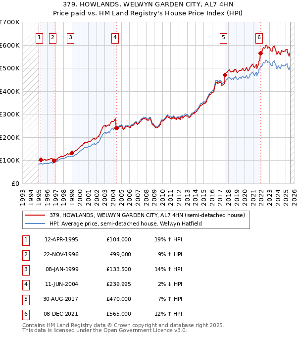 379, HOWLANDS, WELWYN GARDEN CITY, AL7 4HN: Price paid vs HM Land Registry's House Price Index
