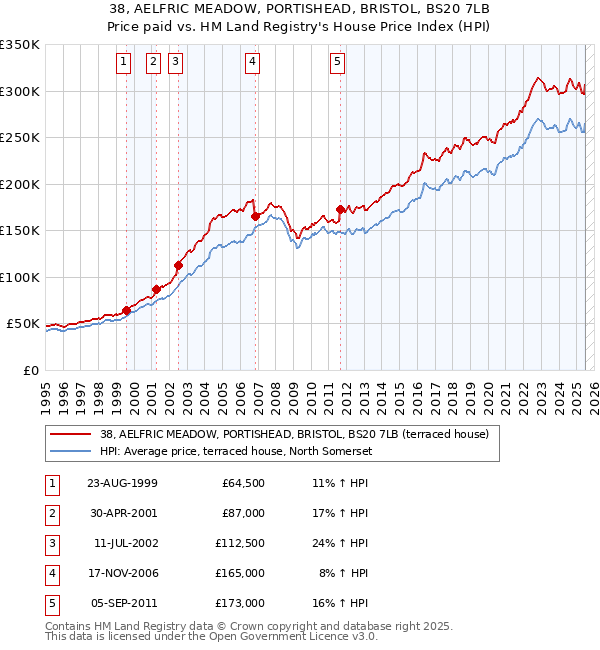 38, AELFRIC MEADOW, PORTISHEAD, BRISTOL, BS20 7LB: Price paid vs HM Land Registry's House Price Index