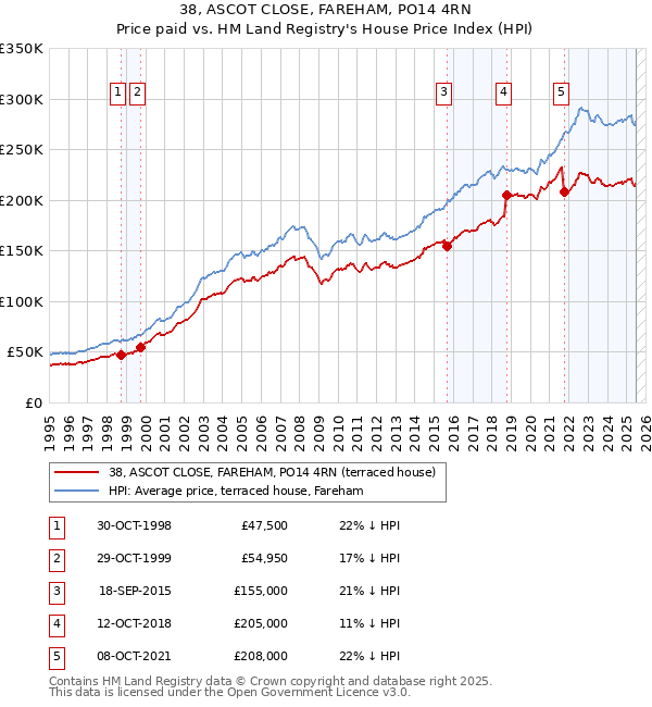 38, ASCOT CLOSE, FAREHAM, PO14 4RN: Price paid vs HM Land Registry's House Price Index