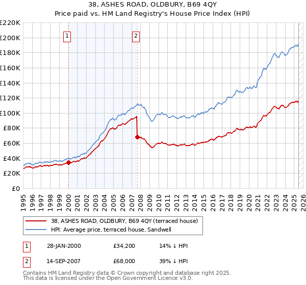 38, ASHES ROAD, OLDBURY, B69 4QY: Price paid vs HM Land Registry's House Price Index