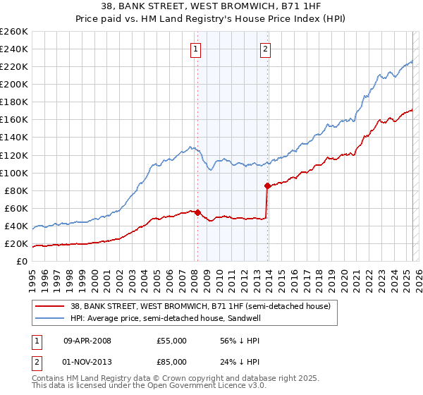 38, BANK STREET, WEST BROMWICH, B71 1HF: Price paid vs HM Land Registry's House Price Index