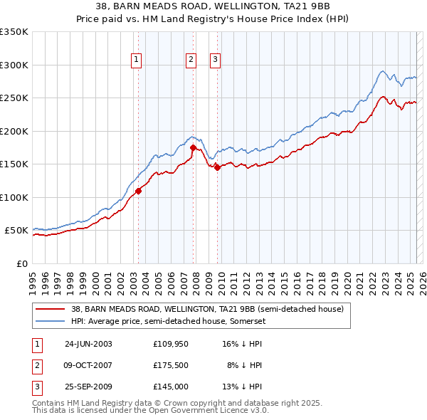 38, BARN MEADS ROAD, WELLINGTON, TA21 9BB: Price paid vs HM Land Registry's House Price Index