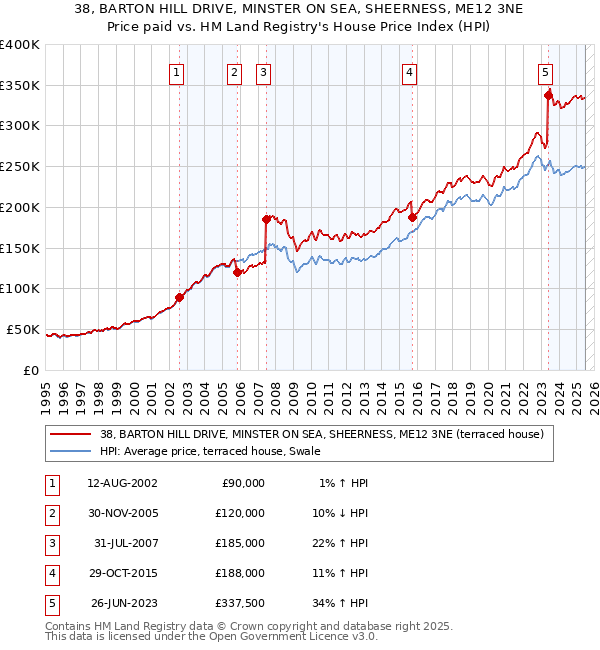 38, BARTON HILL DRIVE, MINSTER ON SEA, SHEERNESS, ME12 3NE: Price paid vs HM Land Registry's House Price Index