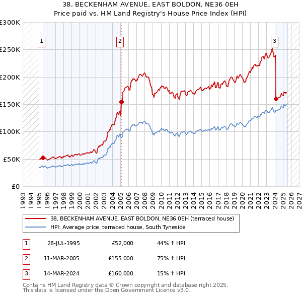 38, BECKENHAM AVENUE, EAST BOLDON, NE36 0EH: Price paid vs HM Land Registry's House Price Index
