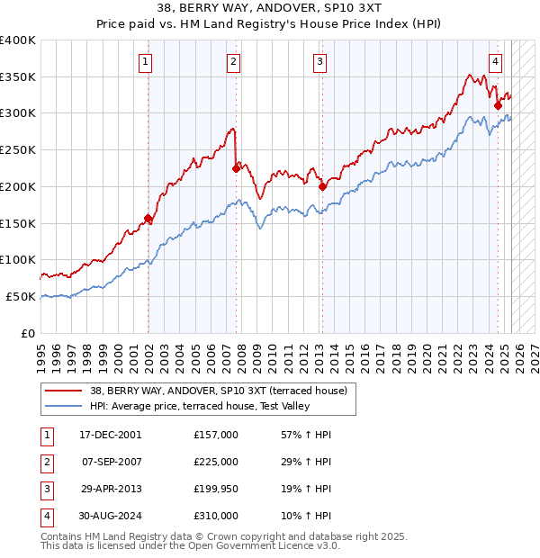 38, BERRY WAY, ANDOVER, SP10 3XT: Price paid vs HM Land Registry's House Price Index