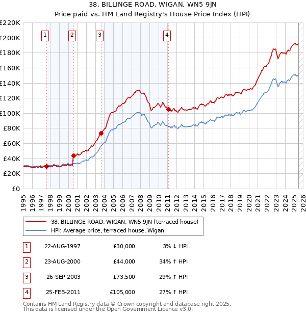 38, BILLINGE ROAD, WIGAN, WN5 9JN: Price paid vs HM Land Registry's House Price Index