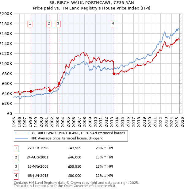 38, BIRCH WALK, PORTHCAWL, CF36 5AN: Price paid vs HM Land Registry's House Price Index