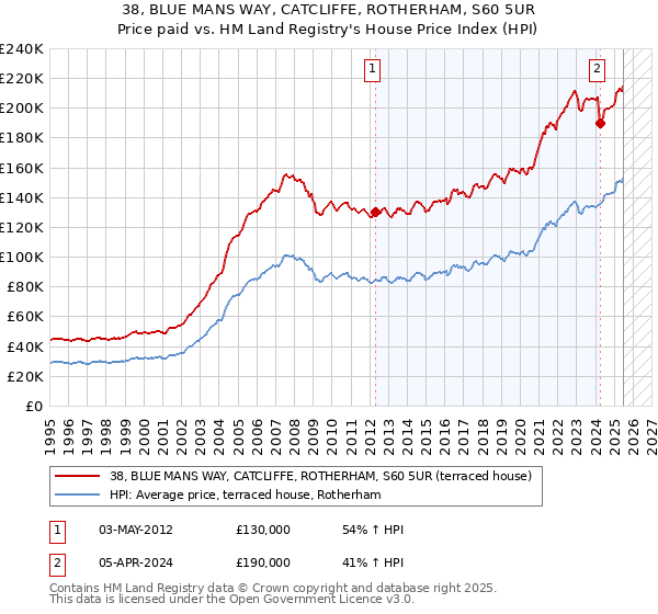38, BLUE MANS WAY, CATCLIFFE, ROTHERHAM, S60 5UR: Price paid vs HM Land Registry's House Price Index