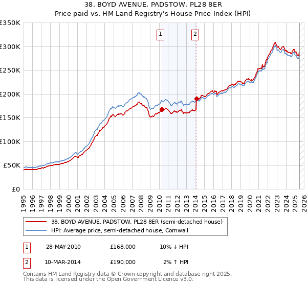 38, BOYD AVENUE, PADSTOW, PL28 8ER: Price paid vs HM Land Registry's House Price Index