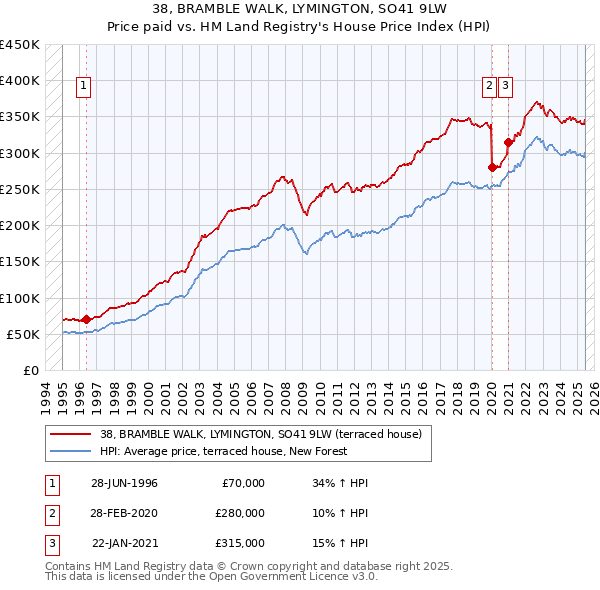 38, BRAMBLE WALK, LYMINGTON, SO41 9LW: Price paid vs HM Land Registry's House Price Index