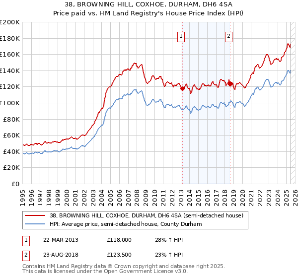 38, BROWNING HILL, COXHOE, DURHAM, DH6 4SA: Price paid vs HM Land Registry's House Price Index