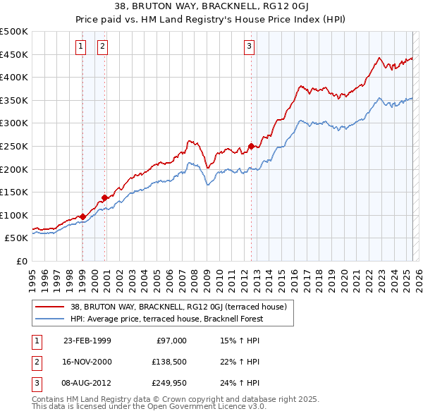 38, BRUTON WAY, BRACKNELL, RG12 0GJ: Price paid vs HM Land Registry's House Price Index