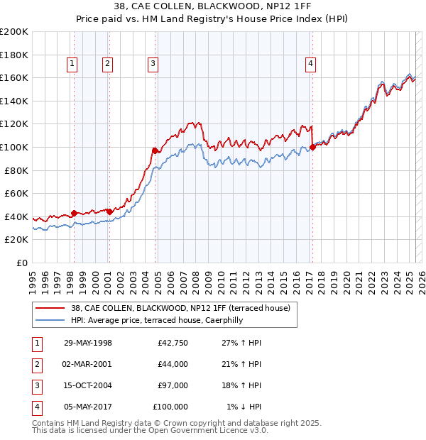 38, CAE COLLEN, BLACKWOOD, NP12 1FF: Price paid vs HM Land Registry's House Price Index
